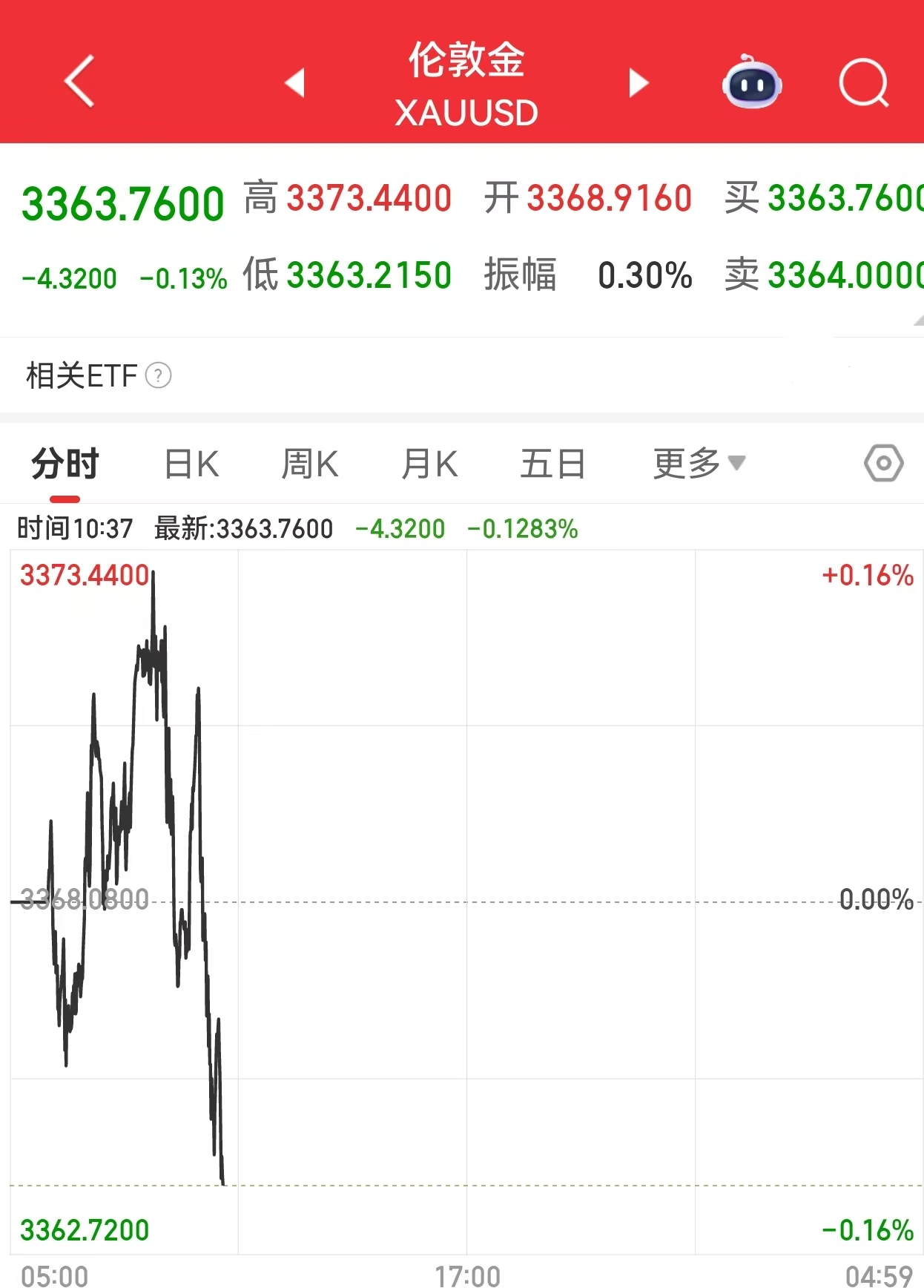 黄金多空博弈加剧,机构:黄金价格中长期牛市趋势仍将延续