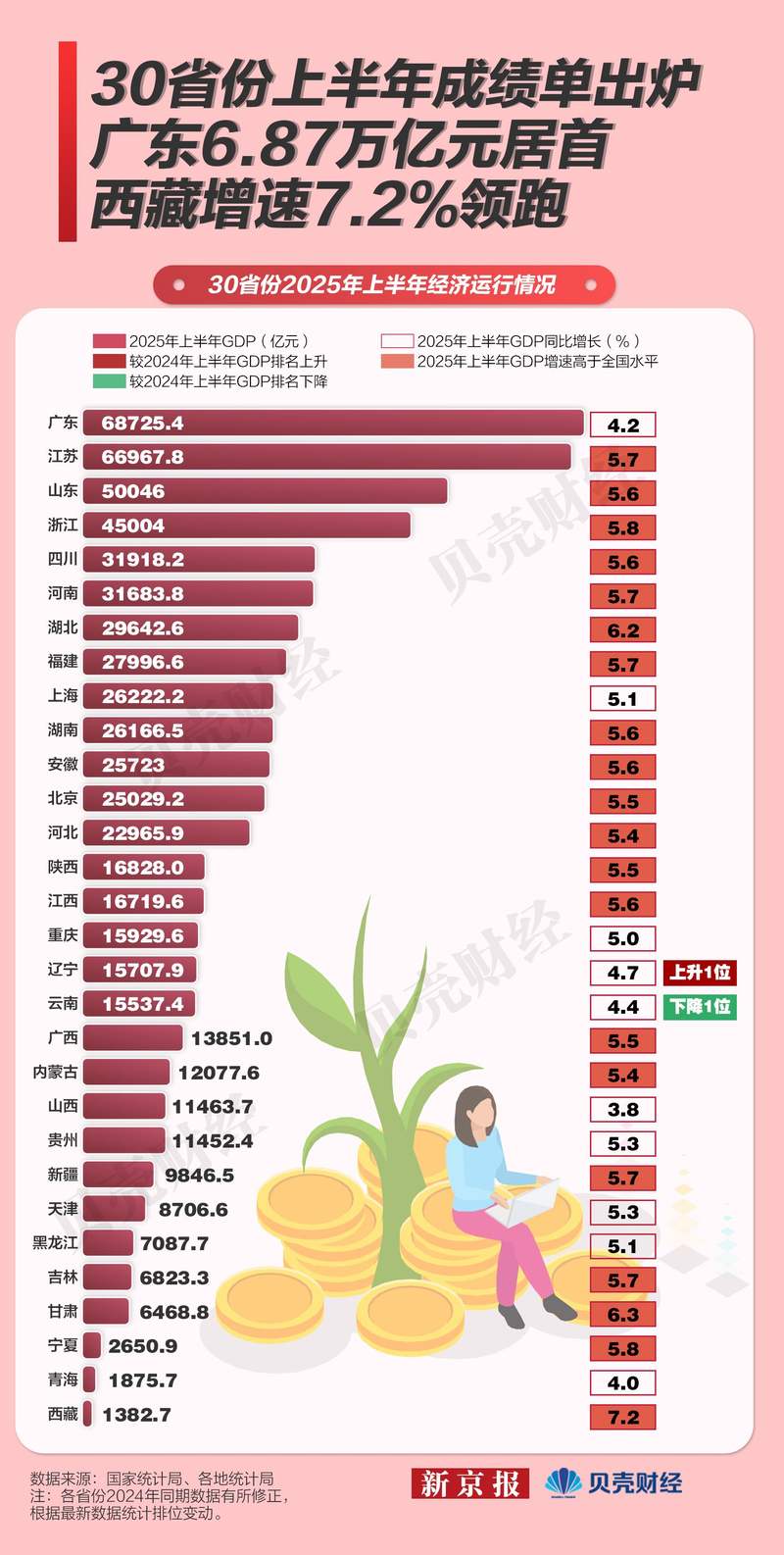 上半年30个省份“半年报”出炉，西藏、甘肃和湖北增速排名前三