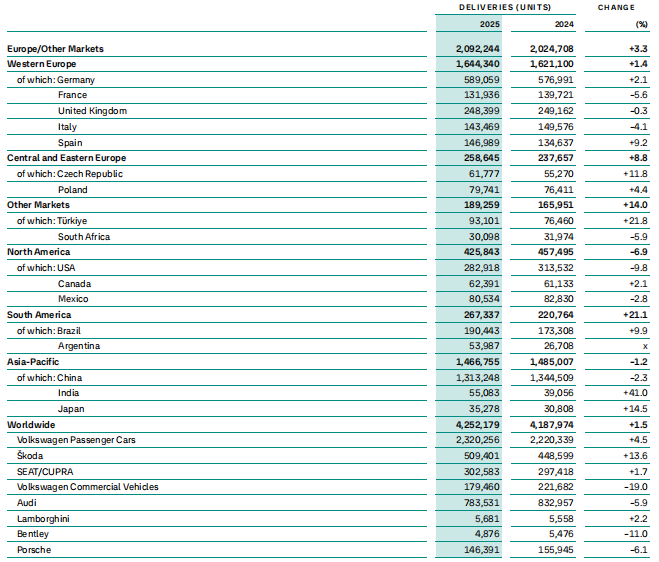 大众汽车集团上半年营业利润同比下跌33%，下调全年业绩展望
