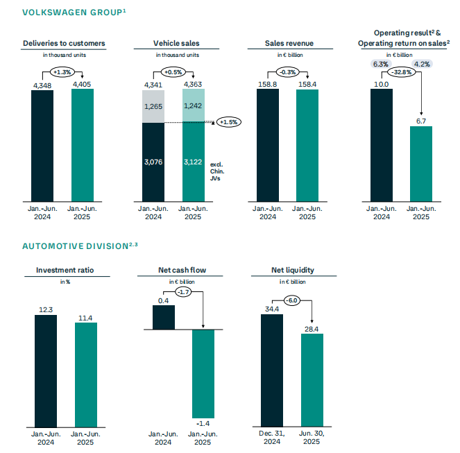 大众汽车集团上半年营业利润同比下跌33%，下调全年业绩展望