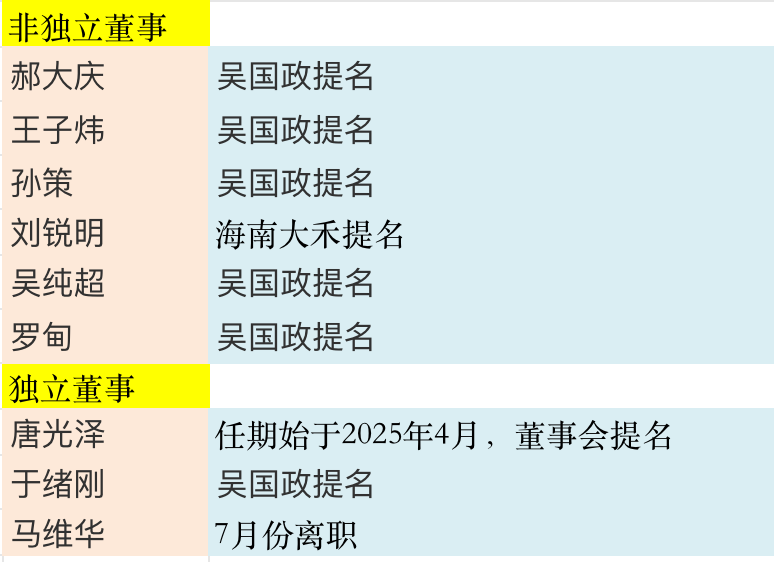董事会成员 图:界面新闻编制