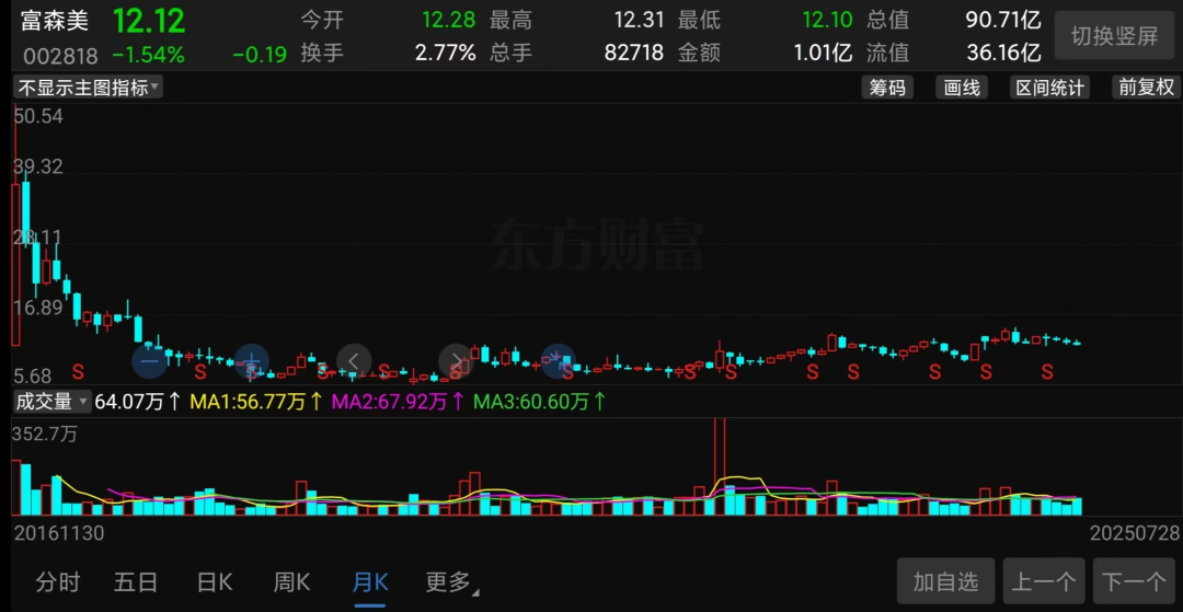 (富森美股价走势截图)
