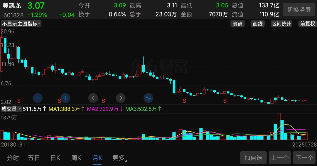 (美凯龙股价走势截图)