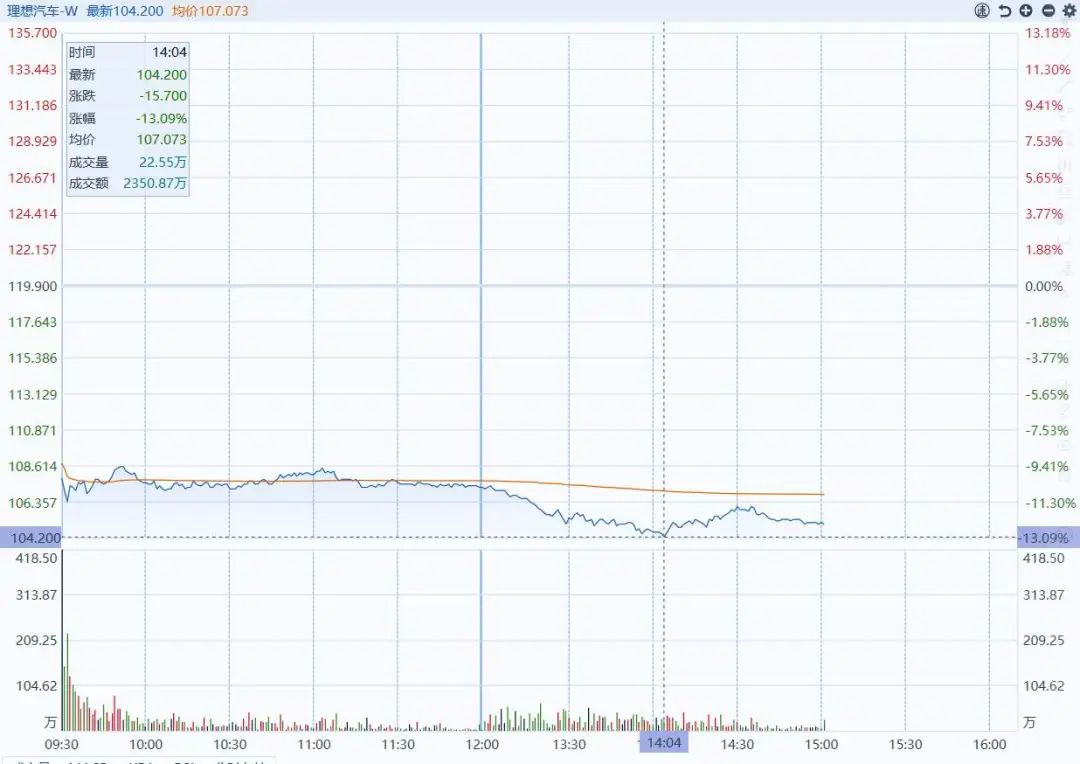 理想新车发布：网友痛批“高价低配”，股价放量暴跌13%...