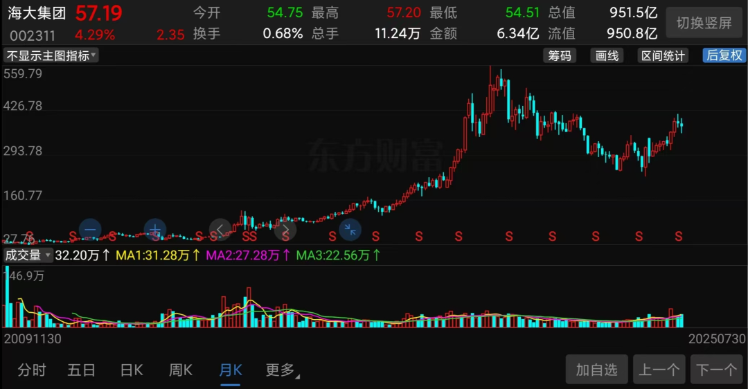 （海大集团历史后复权股价走势截图）