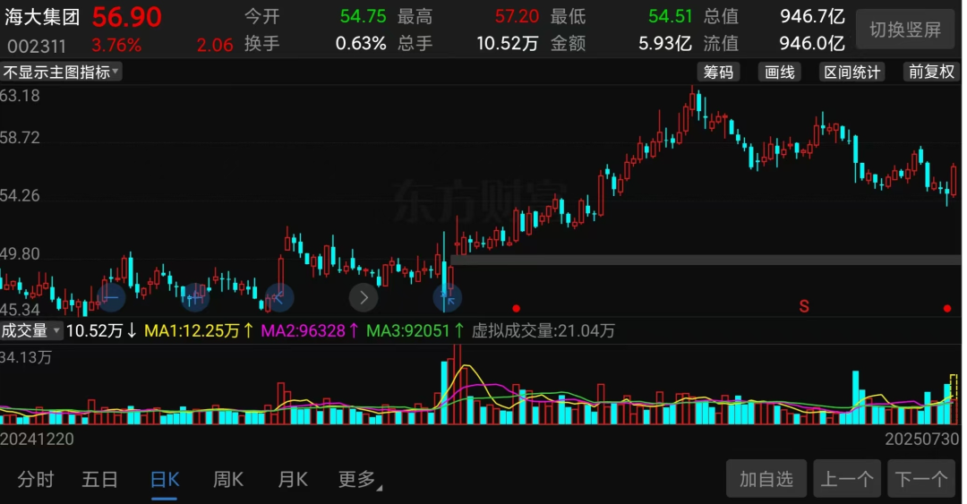 （海大集团股价走势截图）