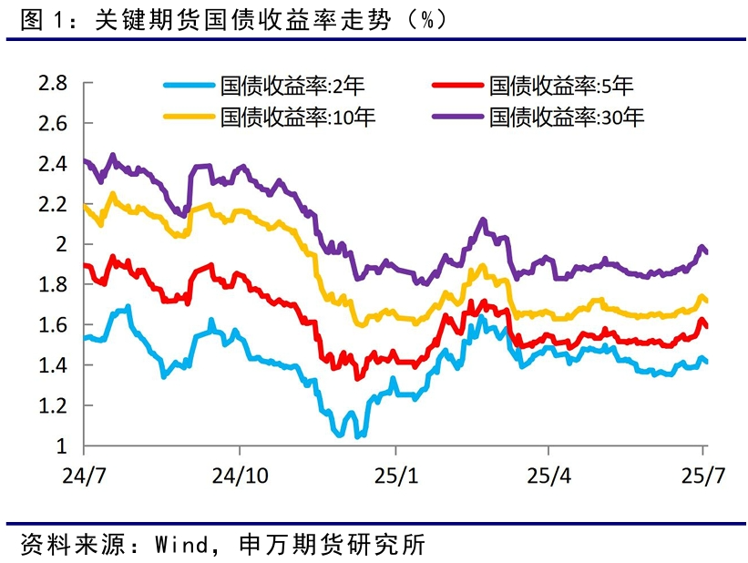 国债期货价格下跌原因_加息对债市的影响_反内卷政策对债市影响