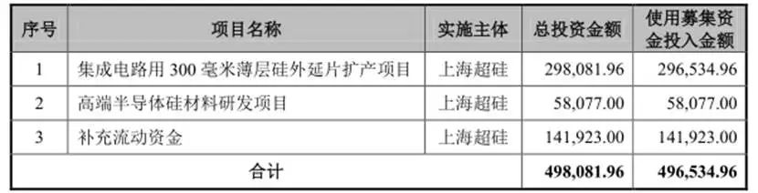 上海超硅IPO:亏损32亿 实控人旗下公司因抽逃出资款遭诉讼(图7)