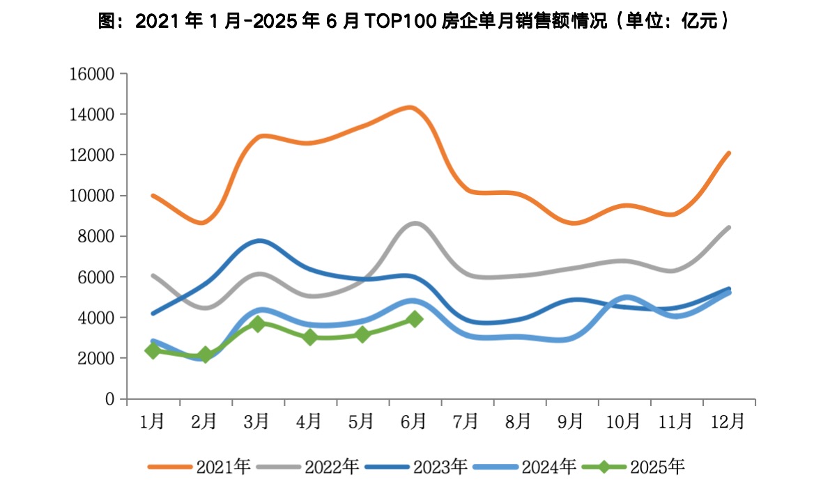 TOP100房企单月销售额 图片开首:中指参议院