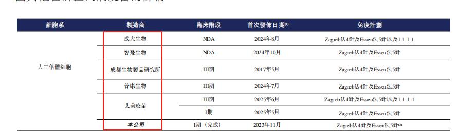 6家公司正在利用人二倍体细胞研制疫苗，图源：公司招股说明书