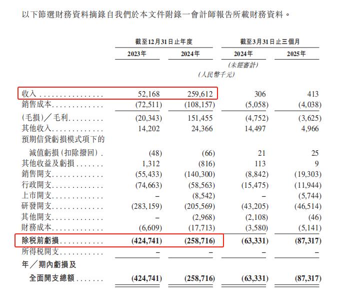中慧元通营收及净利     图源：公司招股说明书