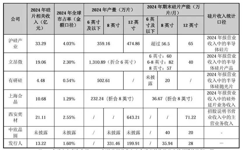 上海超硅IPO:亏损32亿 实控人旗下公司因抽逃出资款遭诉讼(图2)