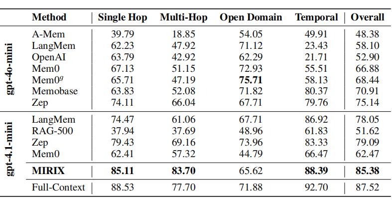 图丨LOCOMO 数据集中各题型不同记忆系统评分（来源：arXiv）