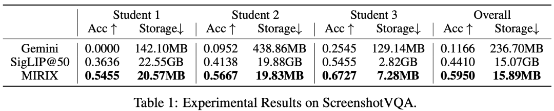 图丨屏幕截图 ScreenshotVQA 数据集中的评分（来源：arXiv）