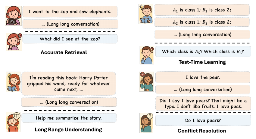 图丨记忆智能体应该具备的四种互补能力（来源：arXiv）