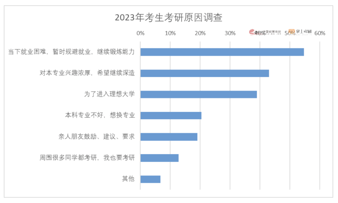 （图源：《2023年全国研究生招生调查报告》）