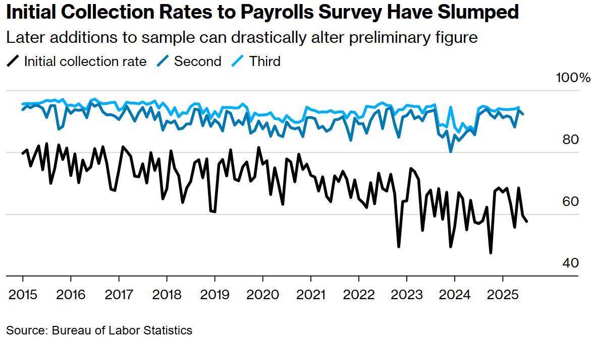 26万非农就业凭空蒸发！美国统计体系陷信任崩塌：调查回复率跌破60%
