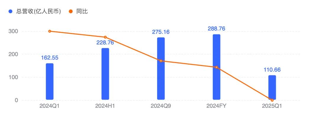2024年，洋河股份营收跌至288.76亿元/图源：百度股市通