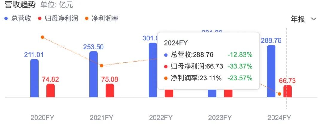 2024年，洋河股份归母净利润下滑至66.73亿元/图源：百度股市通