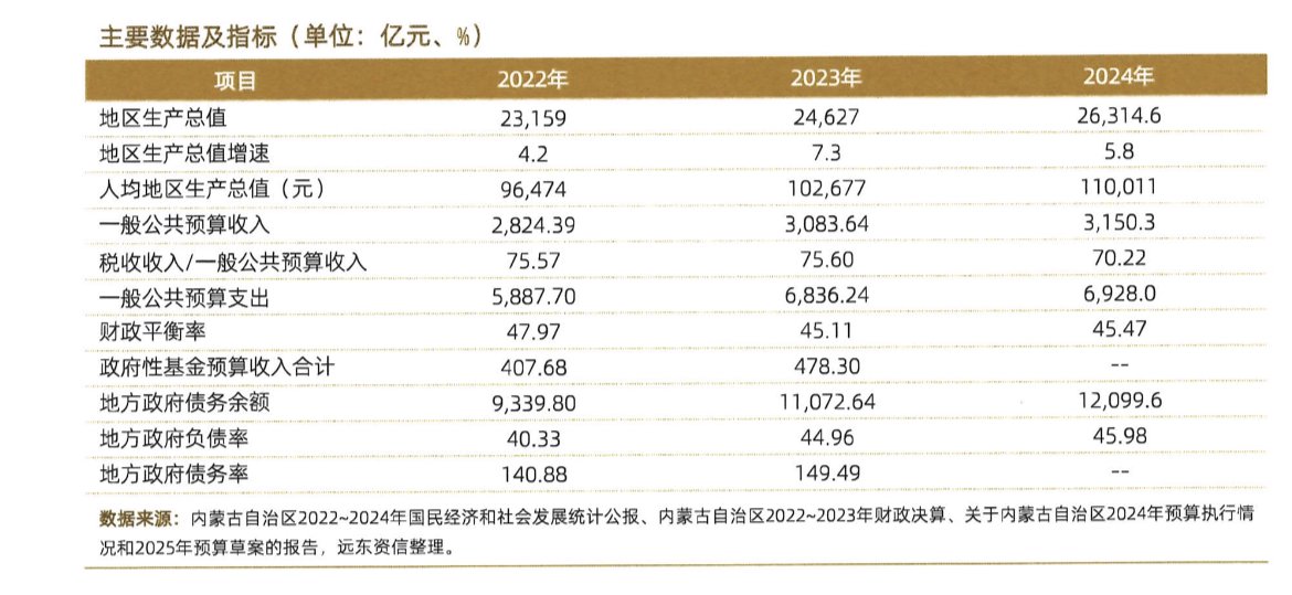 上图为内蒙古主要经济财政数据，来自今年内蒙古自治区政府专项债券（十期）信用评级报告