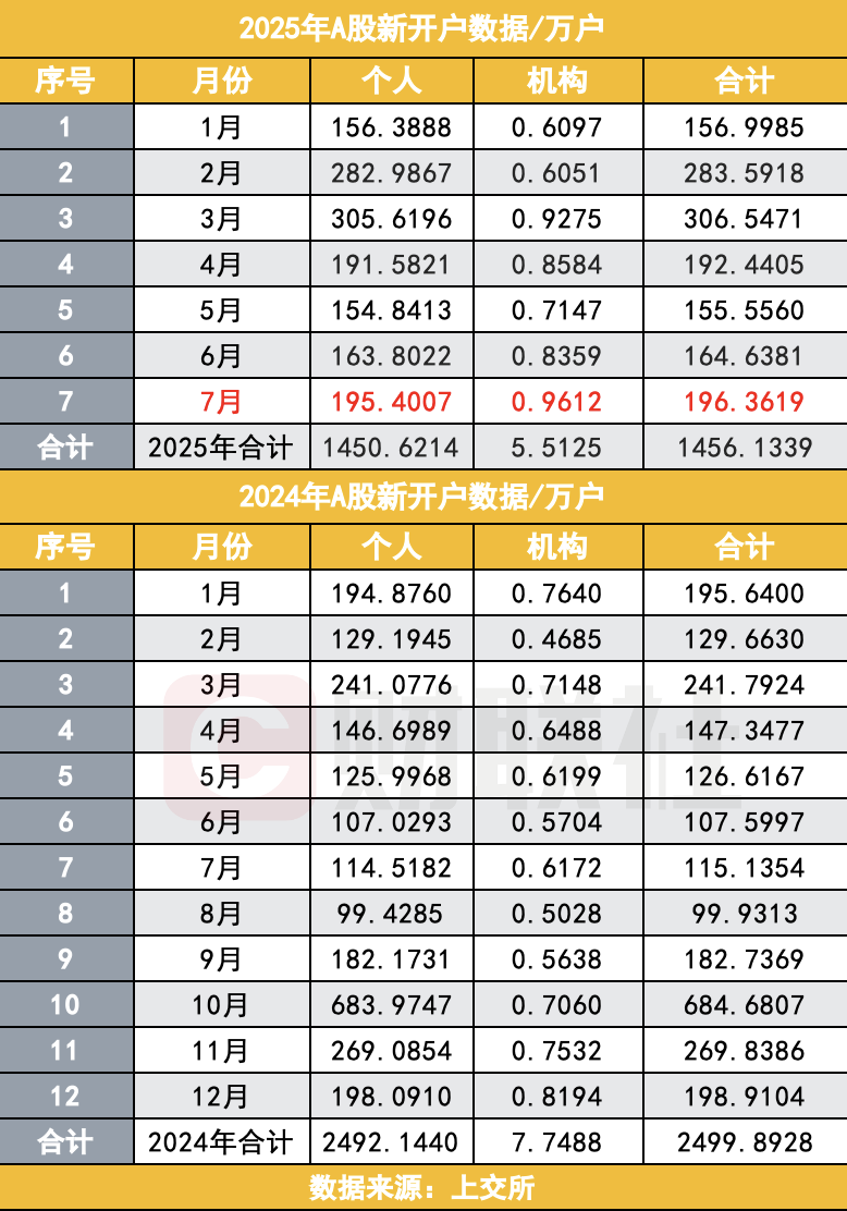 A股7月新开户，大增71%