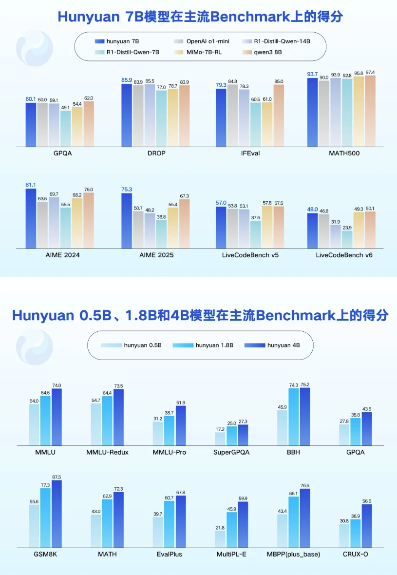 手机端也能流畅运行，腾讯混元宣布开源四款小尺寸模型