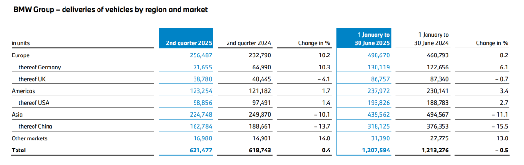 （2025年上半年宝马在各市场交付数据，图源：宝马财报）