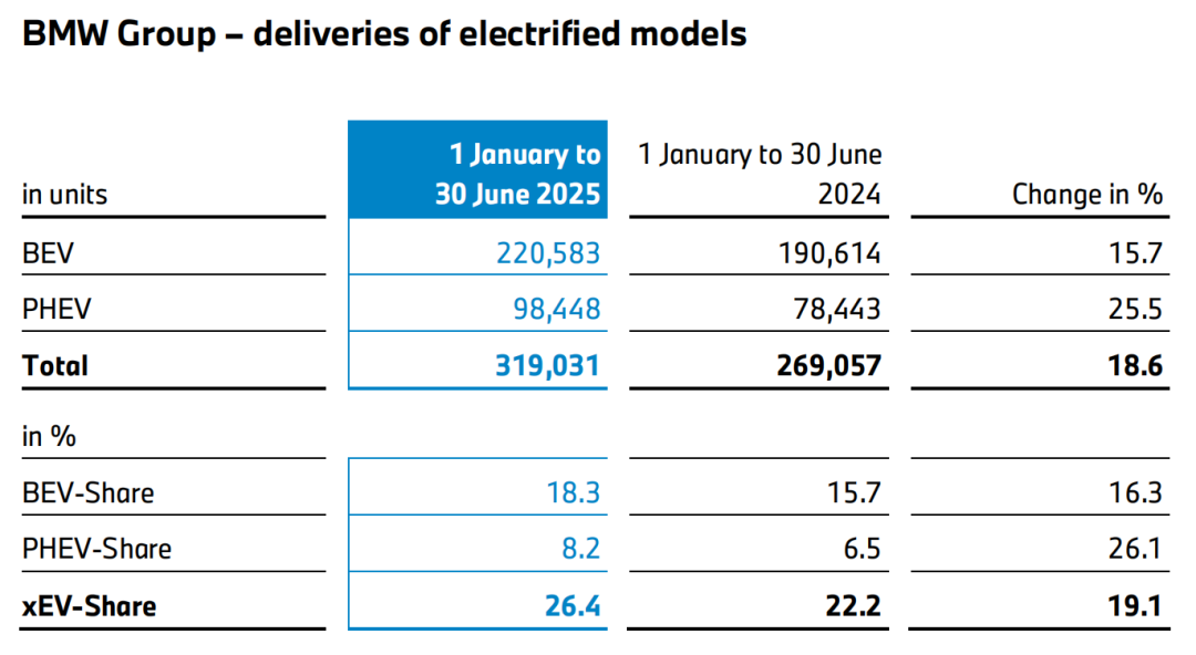 （2025年上半年宝马电动车型销量及占比，图源：宝马财报）