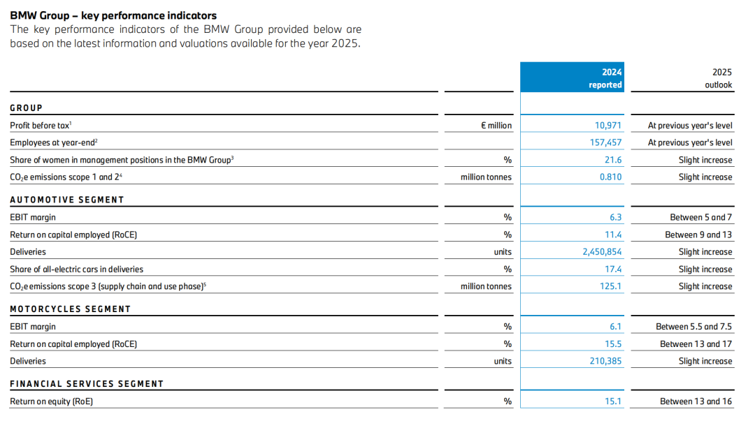 （宝马对2025年关键财务指标预测，图源：宝马财报）