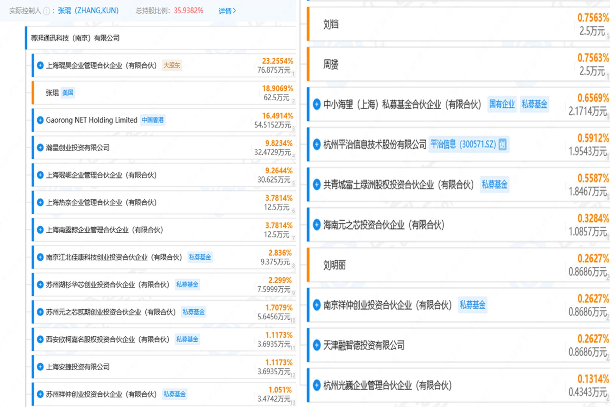 尊湃股权结构图 图源：企查查