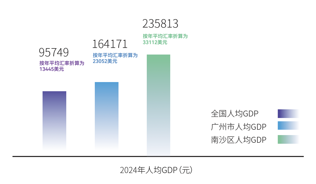 图片来源：《广州南沙深化面向世界的粤港澳全面合作白皮书（2022.06-2025.06）》（下同）