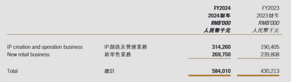 图片来源：巨星传奇2024年年度报告