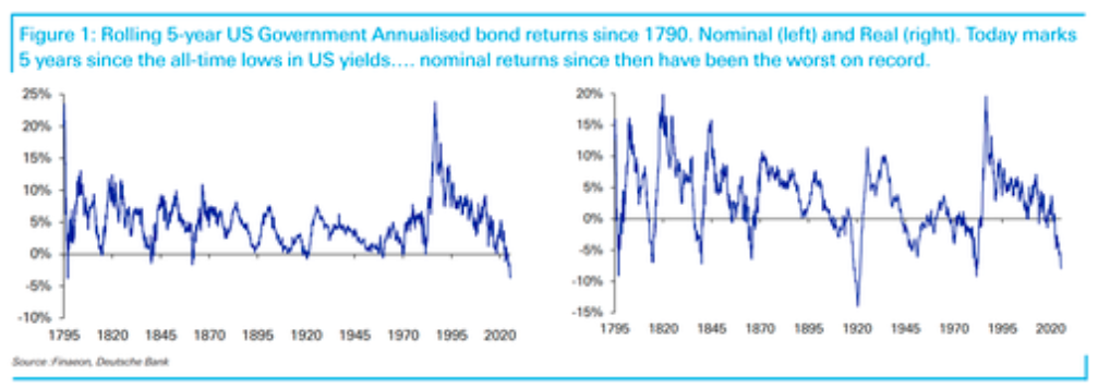 注：自1790年以来10年期美债五年滚动回报率，左图为名义回报率，右侧为实际回报率
