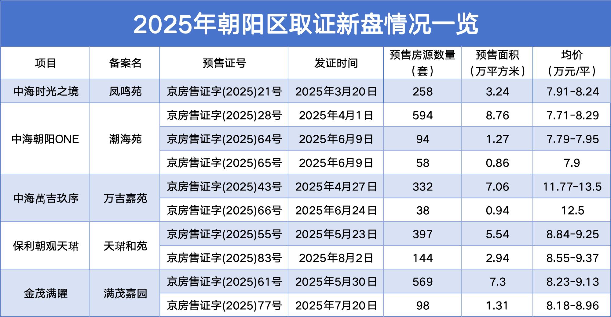 数据开头：北京住建委、不雅点指数整理