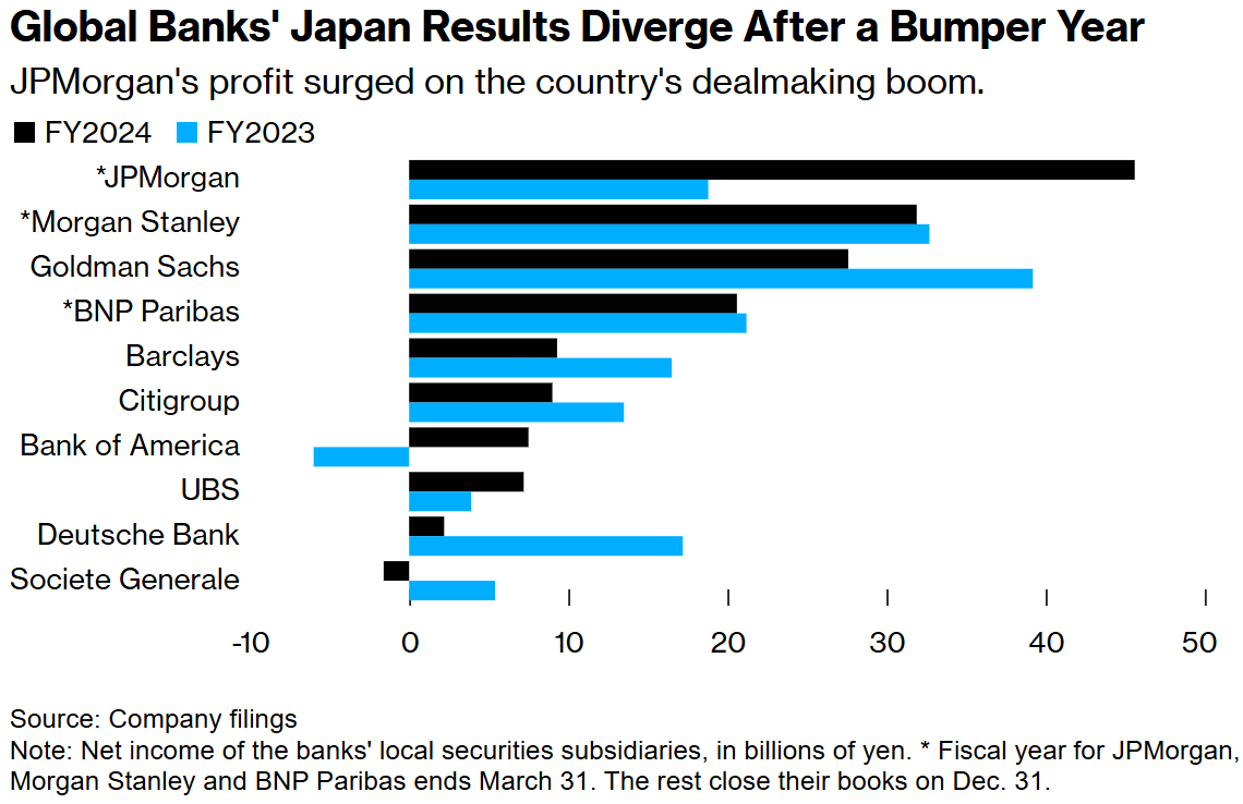 摩根大通的利润因交易热潮而飙升