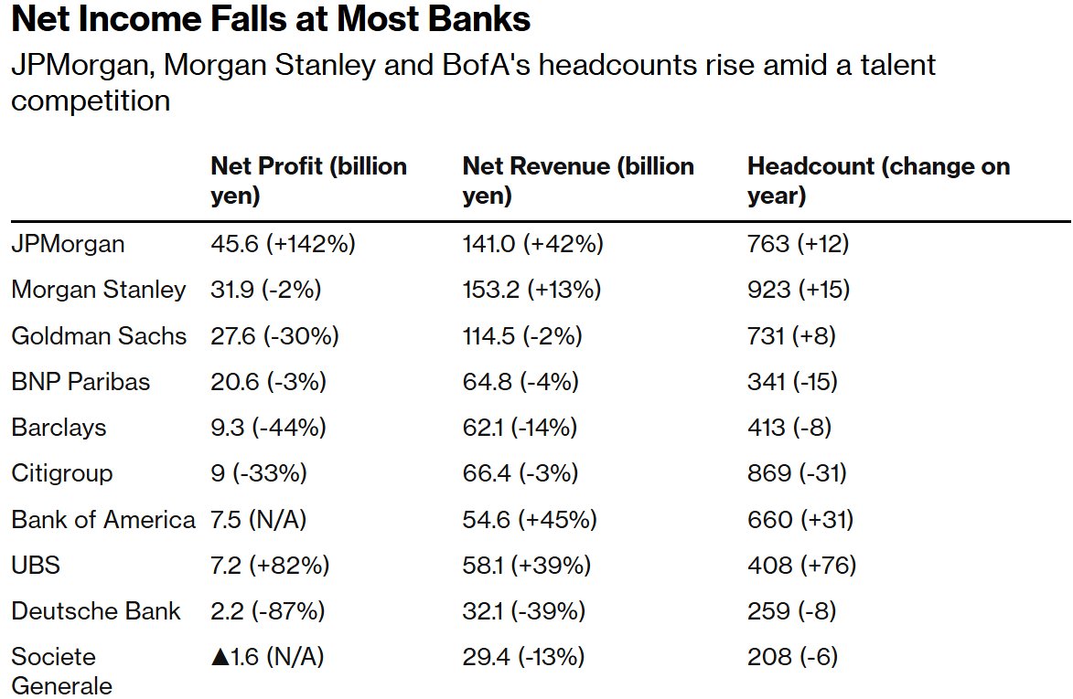大多数银行净利润下降