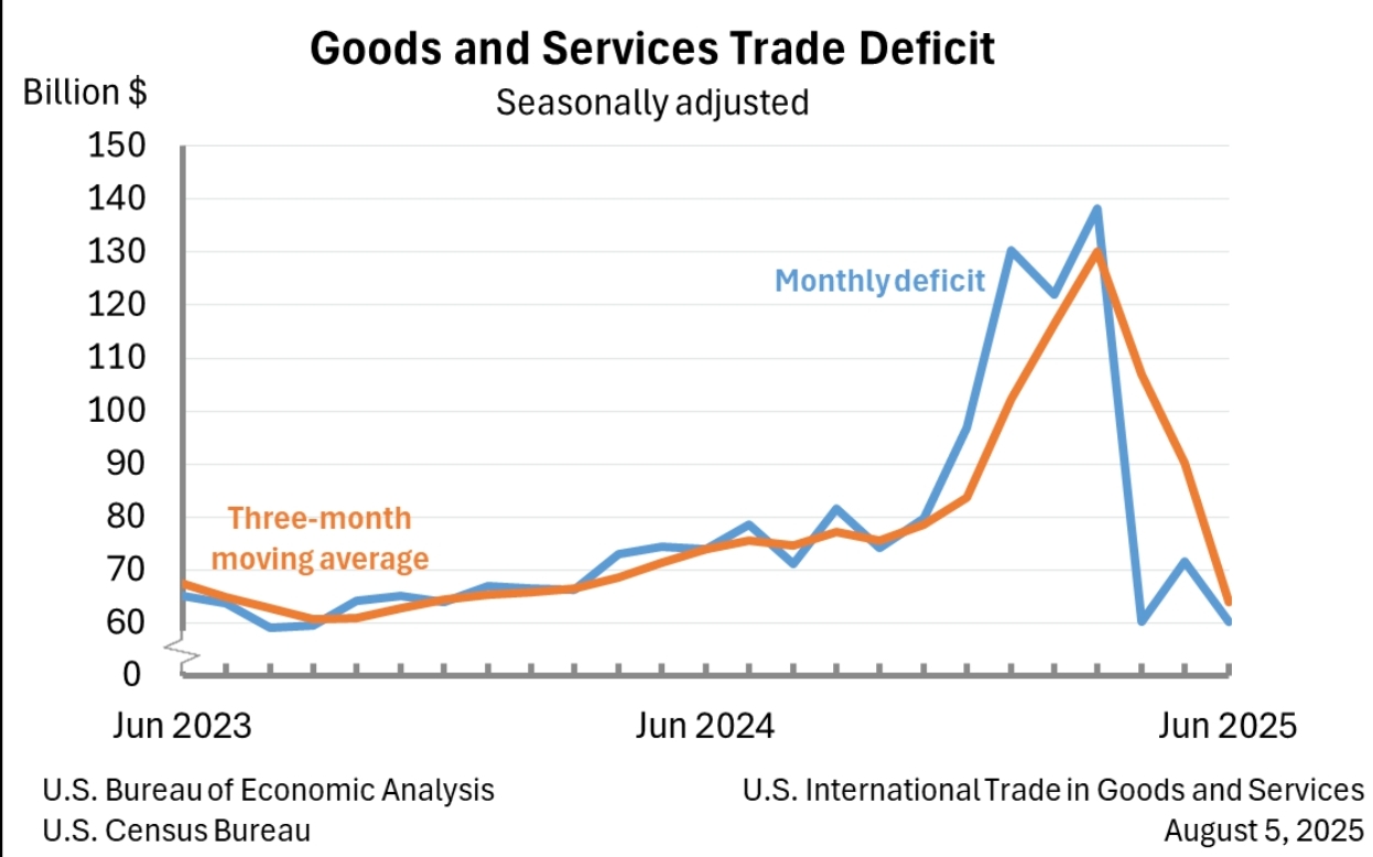 美国6月贸易逆差降16%，原因何在