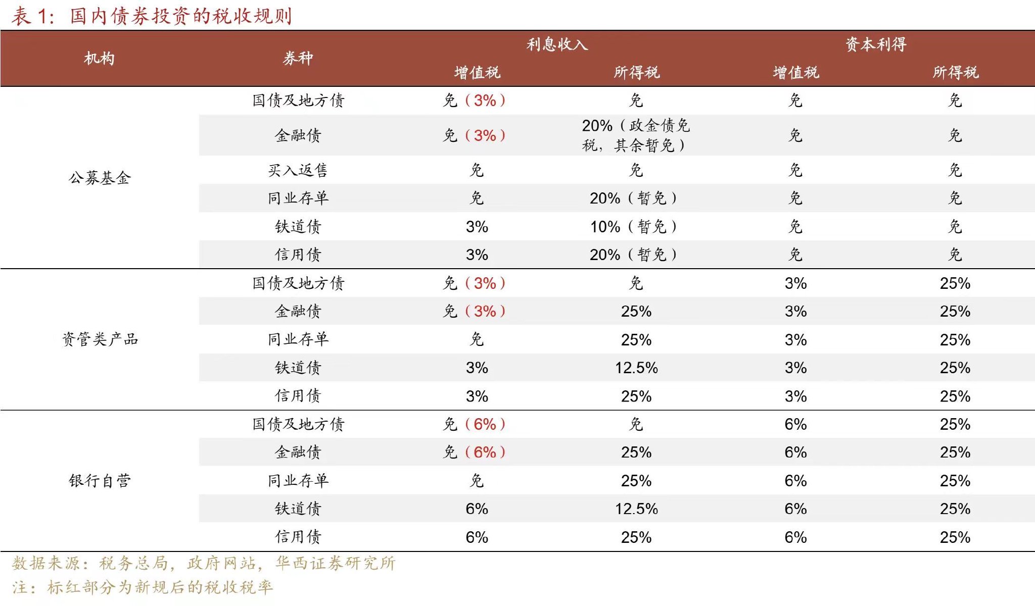 图：国内债券投资的税收规则   来源：税务总局、政府网站、华西证券研究所