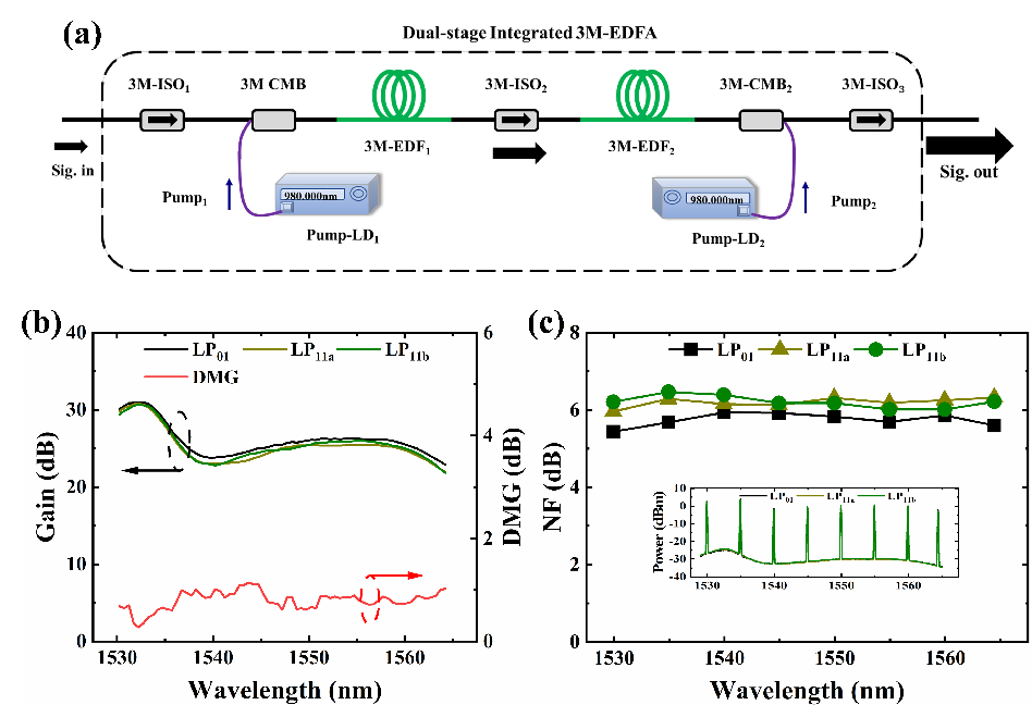 3模掺铒光纤放大器特性