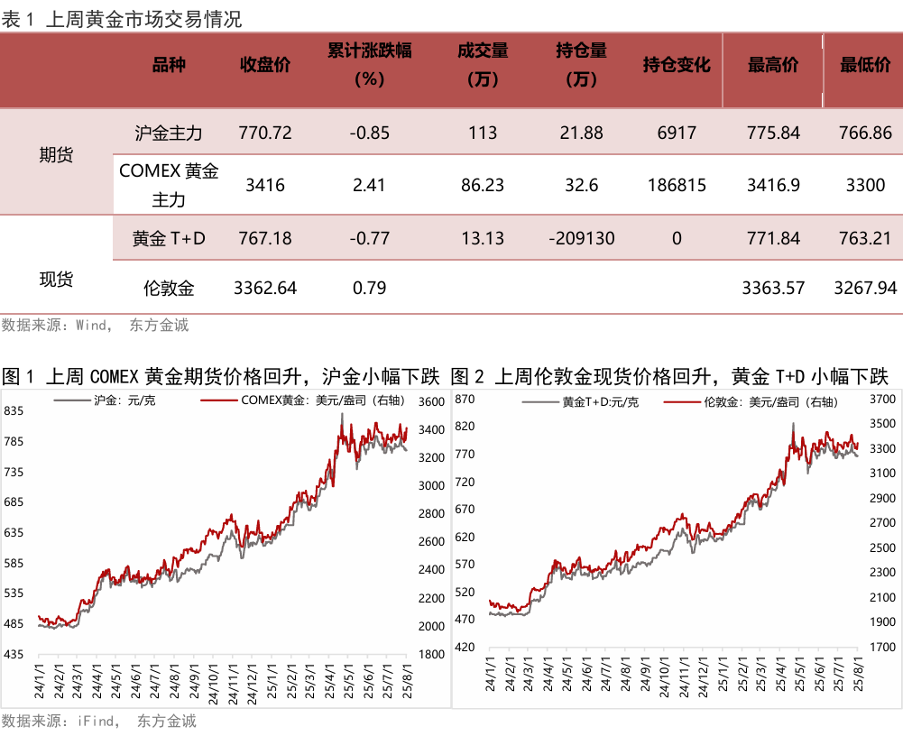 黄金周报 | 美国就业市场意外降温,上周外盘金价明显反弹