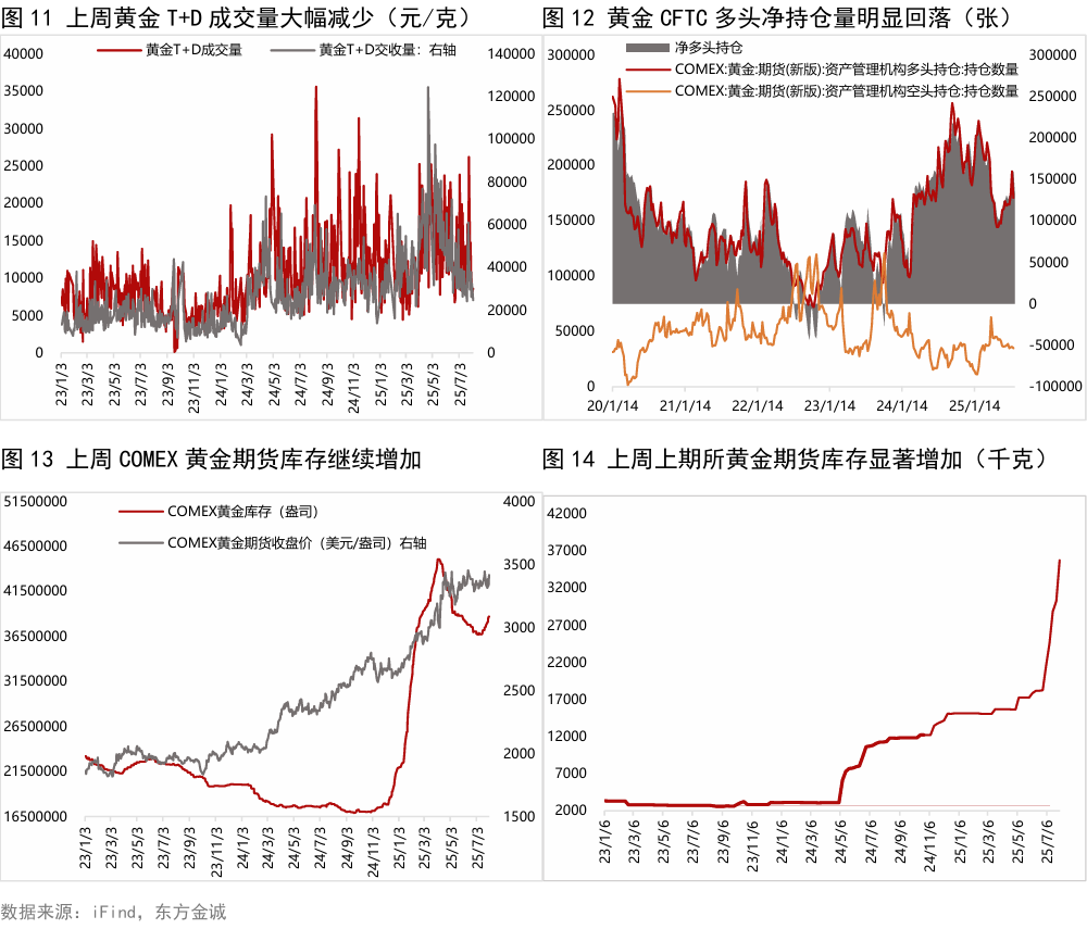 黄金周报 | 美国就业市场意外降温,上周外盘金价明显反弹