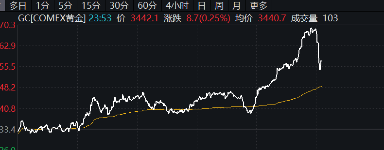 金价短线跳水,央行连续第9个月增持黄金