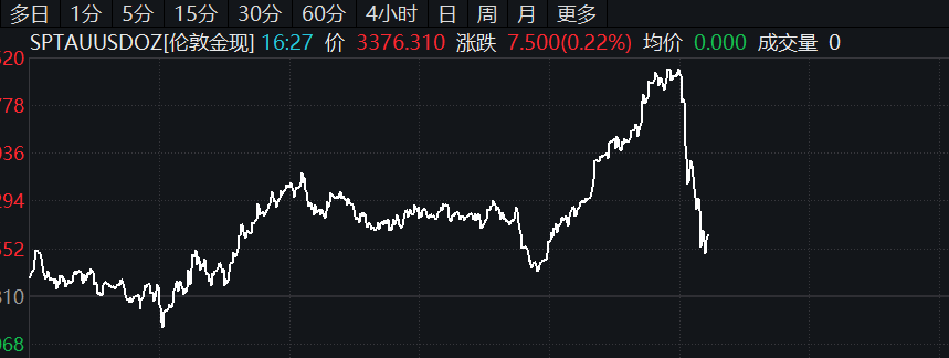 金价短线跳水,央行连续第9个月增持黄金