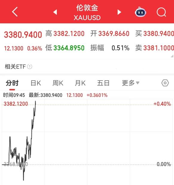 市场不确定性情绪加剧,黄金突破3380关口