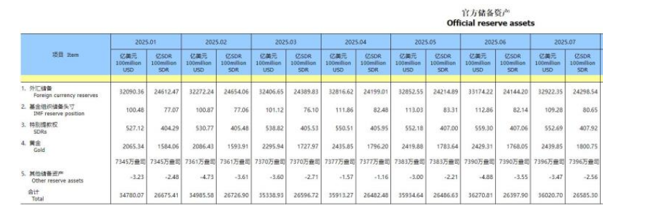 金价短线跳水,央行连续第9个月增持黄金