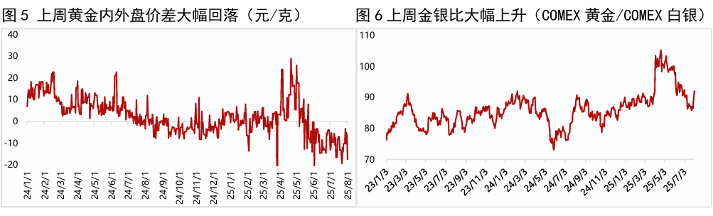 黄金周报 | 美国就业市场意外降温,上周外盘金价明显反弹