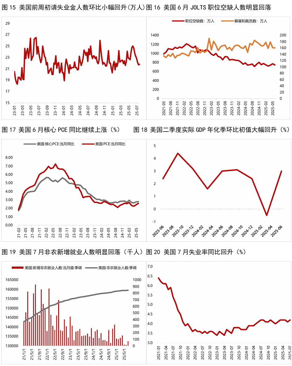 黄金周报 | 美国就业市场意外降温,上周外盘金价明显反弹