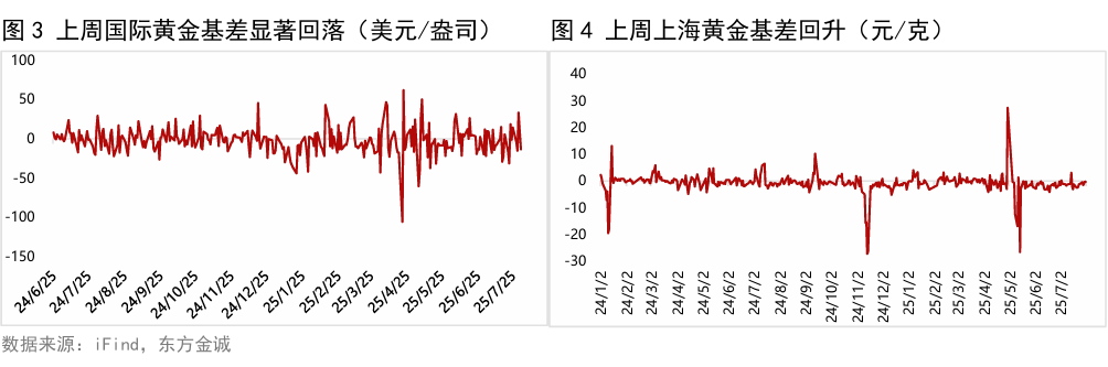 黄金周报 | 美国就业市场意外降温,上周外盘金价明显反弹