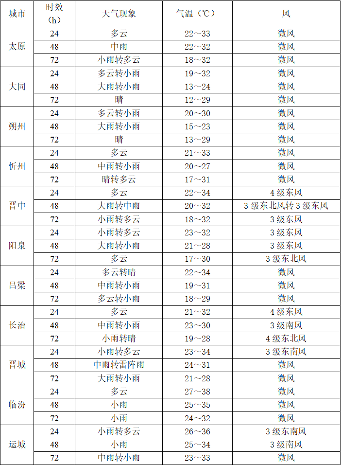 运城十五天天气今日情况
