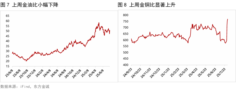 黄金周报 | 美国就业市场意外降温,上周外盘金价明显反弹